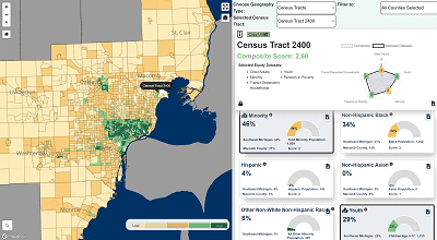 Interactive map of Southeast Michigan showing demographic data by census tract. The right panel displays detailed equity indicators for Census Tract 2400, including metrics on race, ethnicity, youth population, and a composite score visualized with charts and graphs.