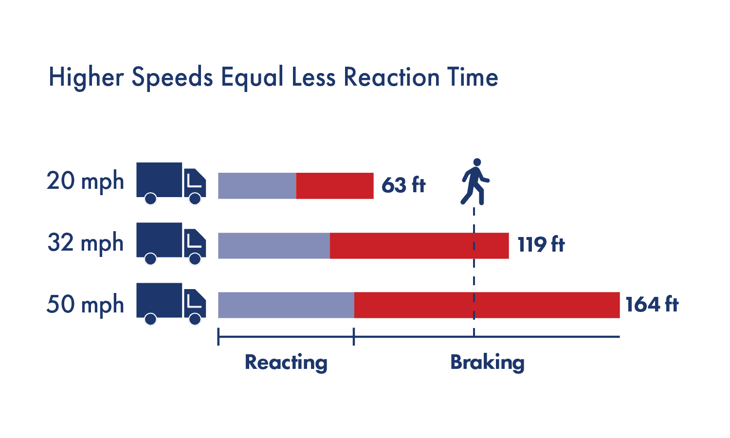 Higher speed equals less reaction time