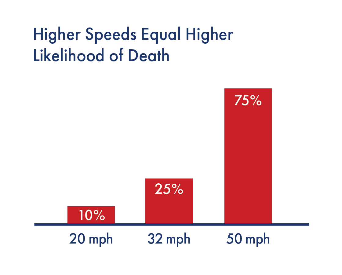 Graph: Higher Speeds = Higher Likelihood of Death