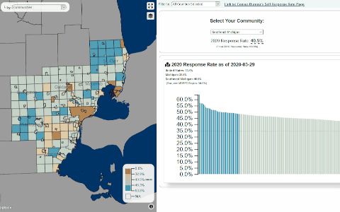 Map of southeast Michigan’s counties shaded in five colors from tan to dark blue, representing 2020 self-response rates for the census (with legend showing ranges: 1 %-24.9 % in tan; 25 %-34.9 % in lighter blue; 35 %-44.9 % in medium blue; 45 %-59.9 % in dark blue; 60 %+ in deepest blue). To the right of the map is a header ‘2020 Response Rate as of 2020-03-29’ and a vertical bar chart with many bars showing each county’s response rate, the highest bars around 60 % and many bars between 30-50 %. Above the chart is a drop-down box labelled ‘Select Your Community’ showing the value for the selected community as ‘2020 Response Rate: 40.5%’.