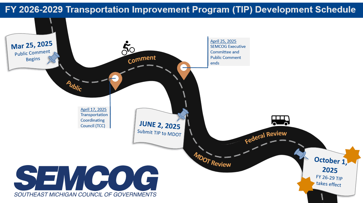 Roadmap graphic showing the FY 2026–2029 Transportation Improvement Program (TIP) development schedule. Key milestones include public comment beginning March 25, 2025, Transportation Coordinating Council on April 17, comment ending April 25, submission to MDOT on June 2, and TIP taking effect October 1, 2025. Path is divided into Public, Comment, MDOT Review, and Federal Review phases. SEMCOG logo appears at the bottom.