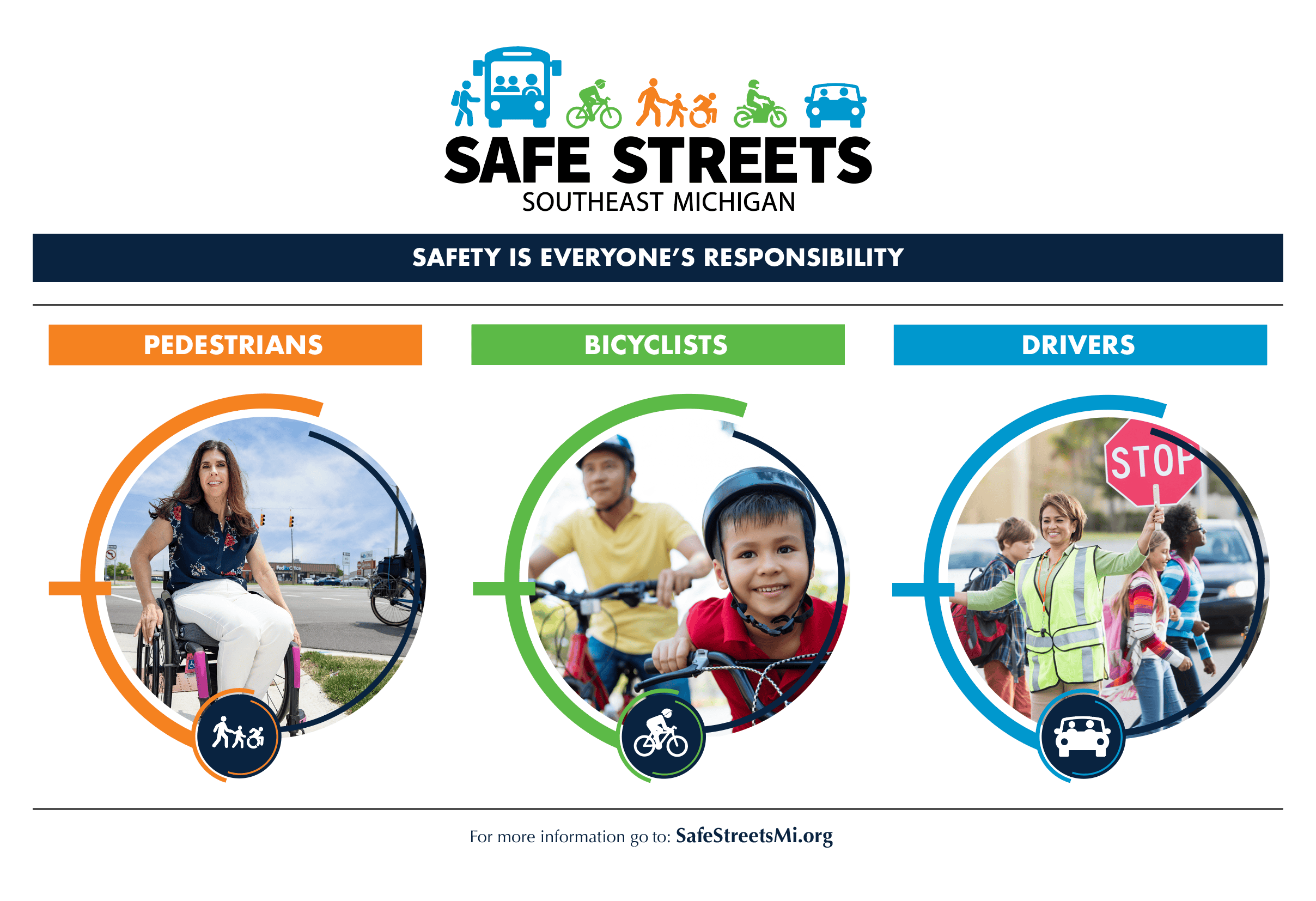 Safe Streets Southeast Michigan graphic showing that safety is everyone’s responsibility, with sections highlighting pedestrians, bicyclists, and drivers. Includes photos of a woman in a wheelchair, a child and adult on bikes, and a crossing guard helping children.