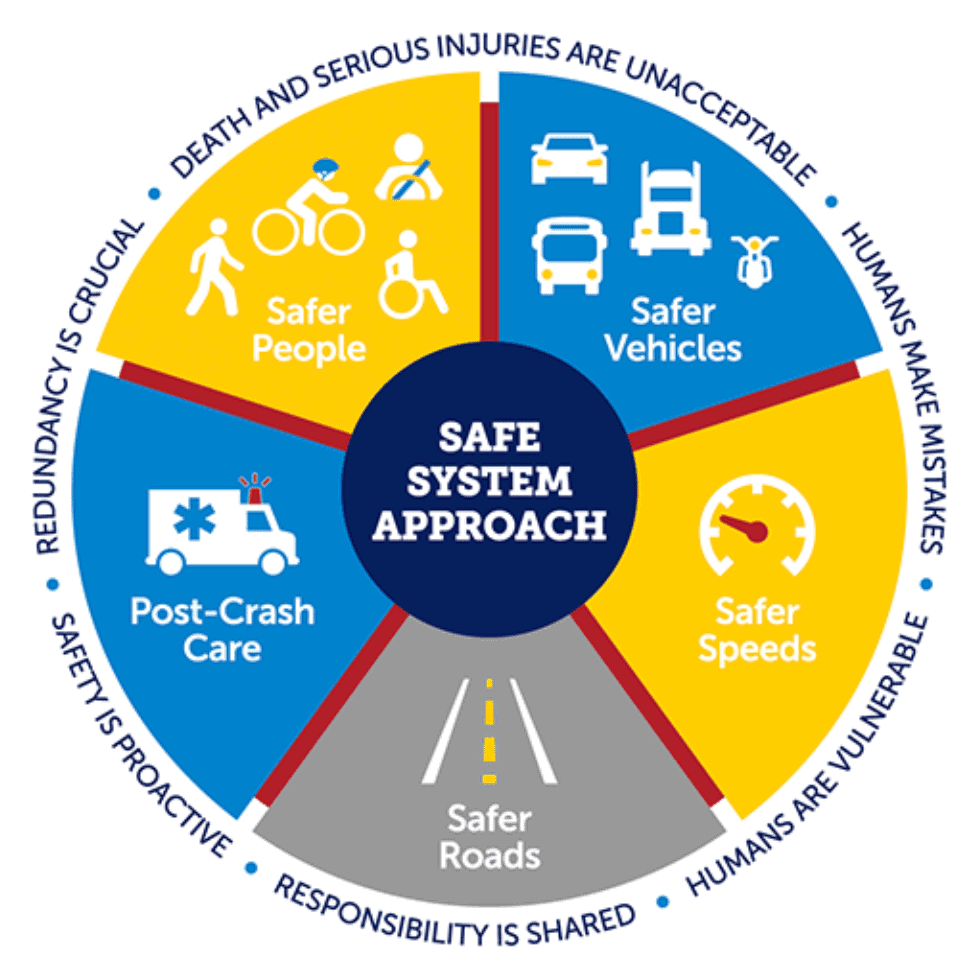 SEMCOG| image: safe-system-approach-wheel-diagram