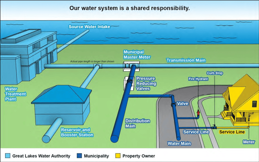SEMCOG| image: shared-responsibility-of-water-system-diagram