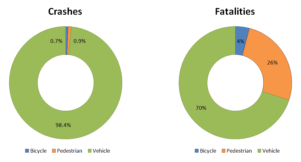 Bike ped crashes fatalities