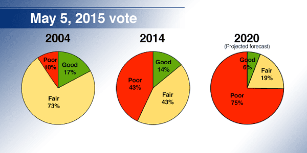 Three pie charts displaying proportion of roads in poor, fair, and good condition.
