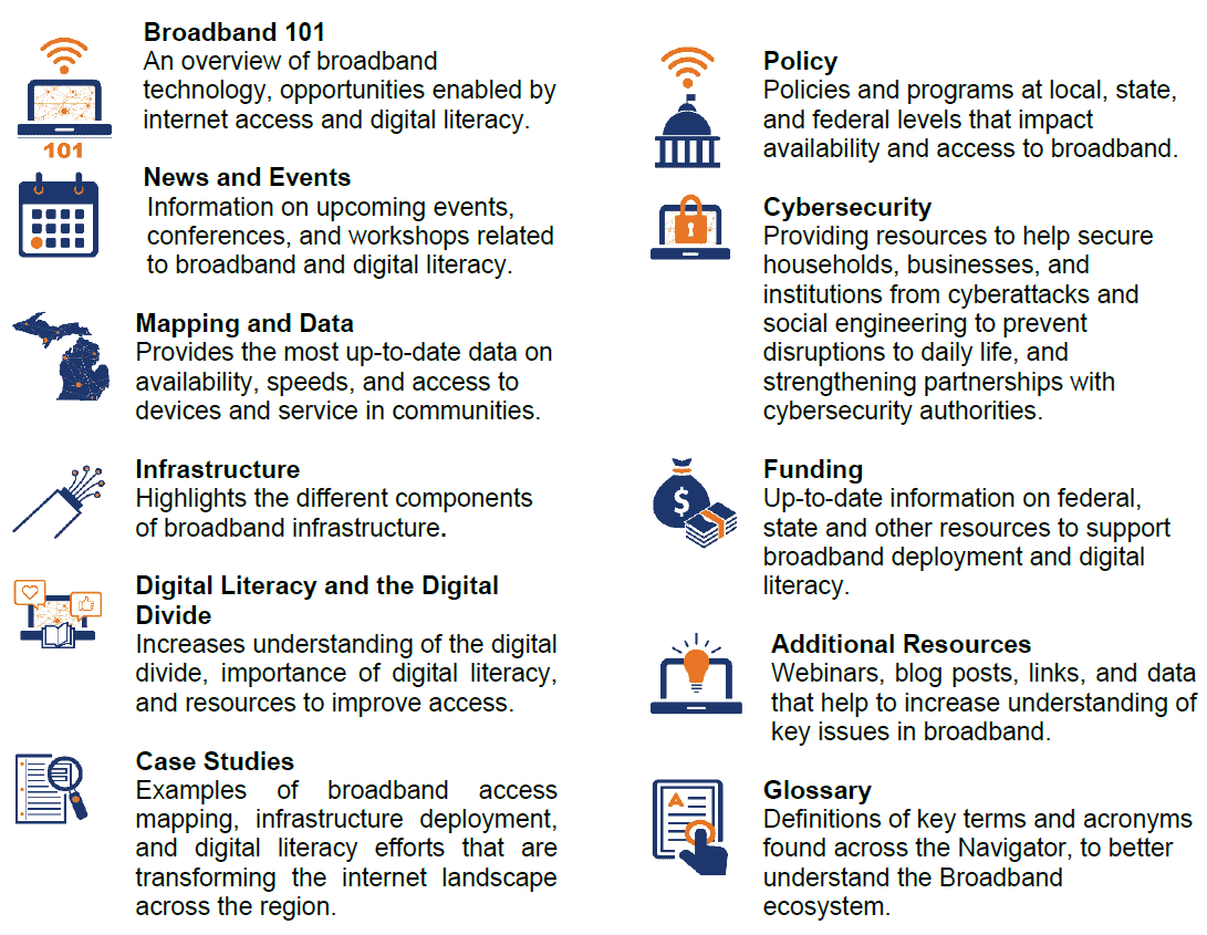 Broadband 101, An overview of broadband technology, opportunities enabled by internet access and digital literacy. News and events, information on upcoming events, conferences, and workshops related to broadband and digital literacy. Mapping and data, provides the most up to date data on availability, speeds, and access to devices and service in communities. Infrastructure, highlights the different components of broadband infrastructure. Digital Literacy and the Digital Divide, increases understanding of the digital divide, importance of digital literacy, and resources to improve access. Case studies, examples of broadband access mapping, infrastructure deployment, and digital literacy efforts that are transforming the internet landscape across the region. Policy, policies and programs at local, state, and federal levels that impact availability and access to broadband. Cybersecurity, providing resources to help secure households, businesses, and institutions from cyberattacks and social engineering to prevent disruptions to daily life, and strengthening partnerships with cybersecurity authorities. Funding, up-to-date information on federal, state, and other resources to support broadband deployment and digital literacy. Additional resources, webinars, blog posts, links, and data that help to increase understanding of key issues in broadband. Glossary, definitions of key terms and acronyms found across the Navigator, to better understand the Broadband ecosystem.