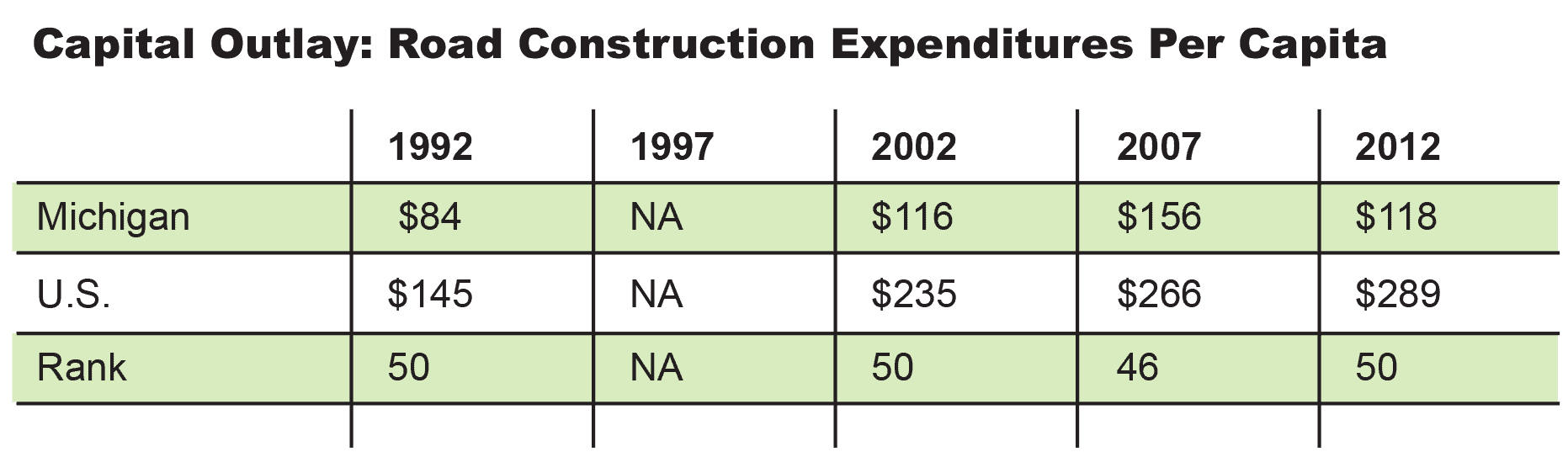 Capital Outlay: Road Construction