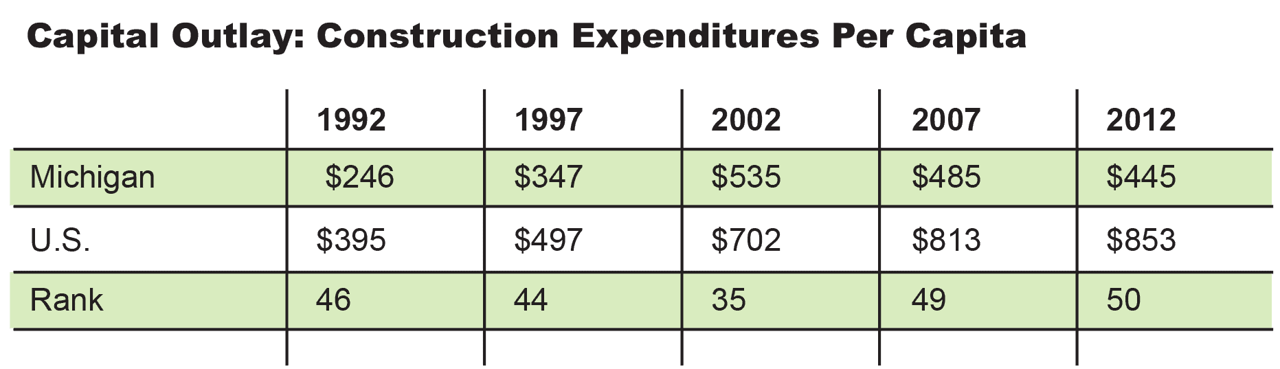 Capital Outlay: Construction