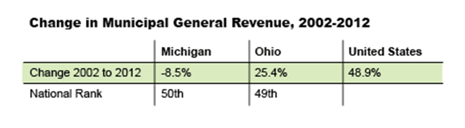 Municipal General Revenue change