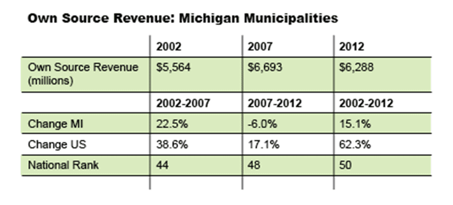 Own Source Revenue