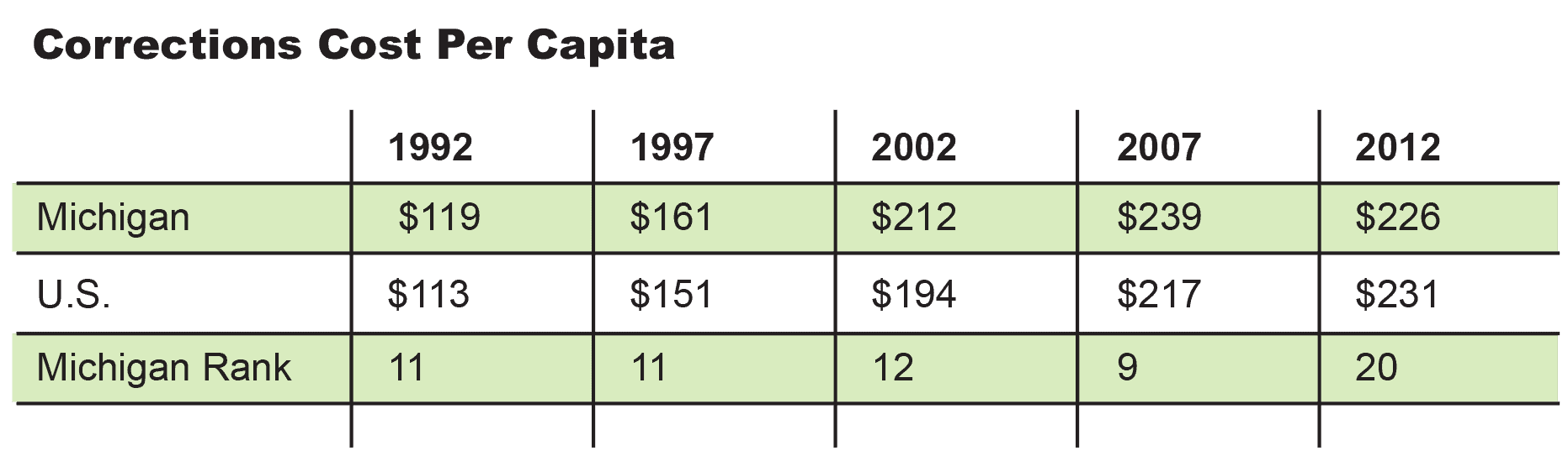 Corrections Cost Per Capita
