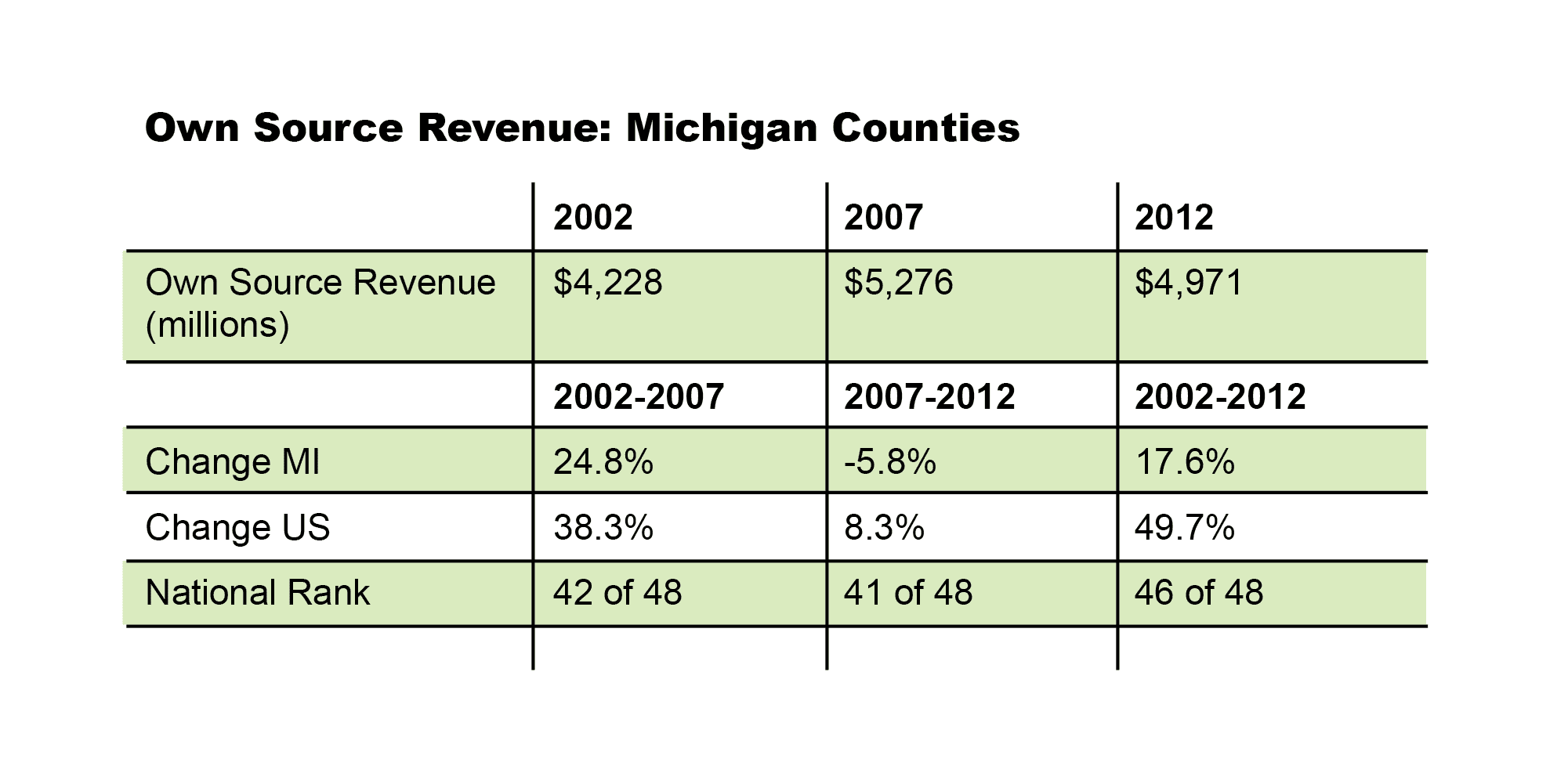 Own Source Revenue