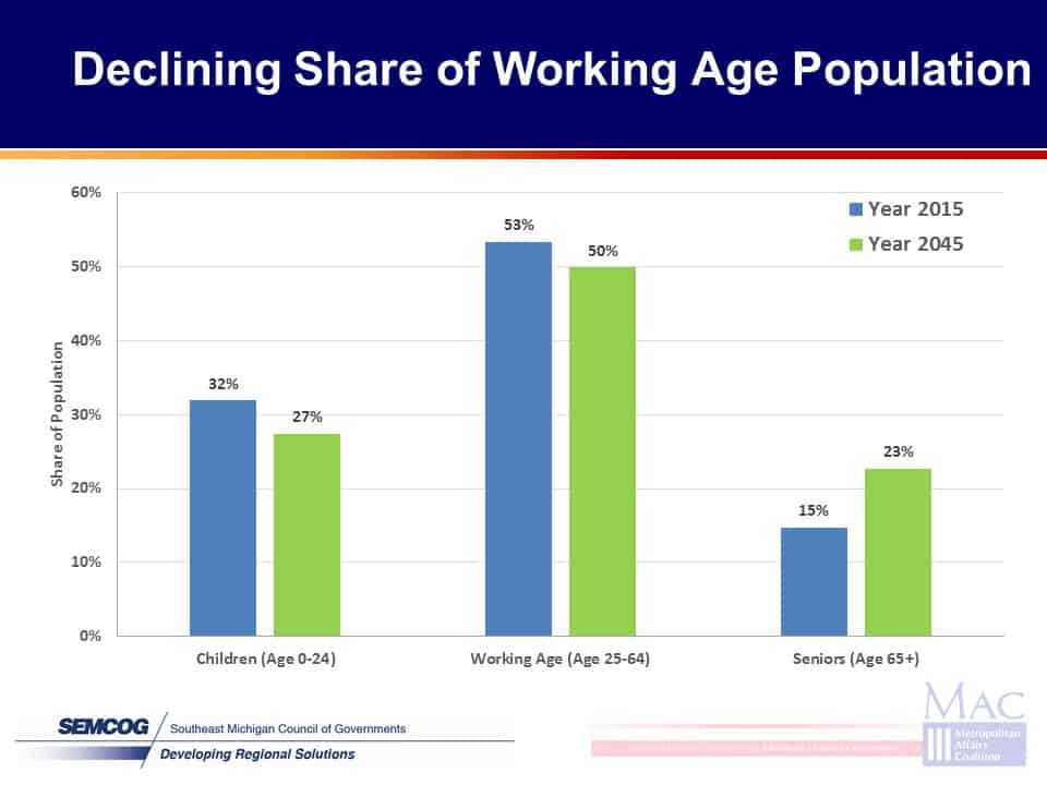 Declining Share of Working Age Population