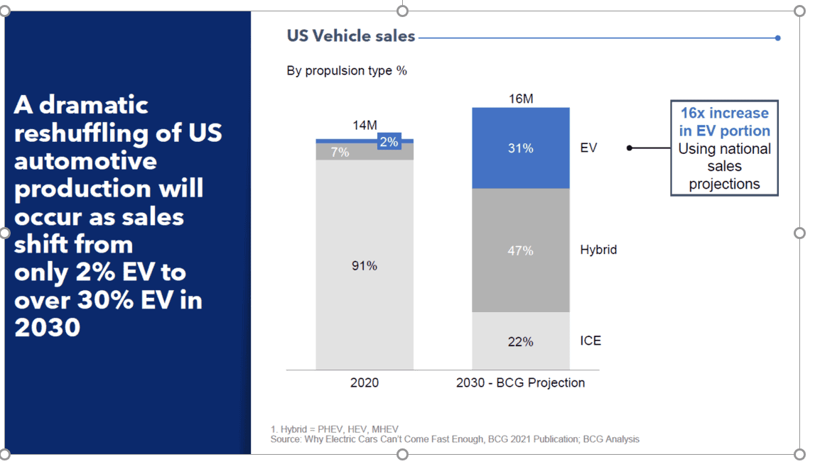 a dramatic reshuffling of US automotive production will occur as sales shift from only 2 percent ev to over 30 percent ev in 2030. us vehicle sales, by propulsion type percent. 91 percent ICE, 7 percent hybrid, and 2 percent ev in 2020 with 14 million sales. 22 percent ICE, 42 percent hybrid, 31 percent ev in 2030 BCG projection with 16 million sales. 16 time increase in EV portion using national sales projections in 230 - BCG projection.