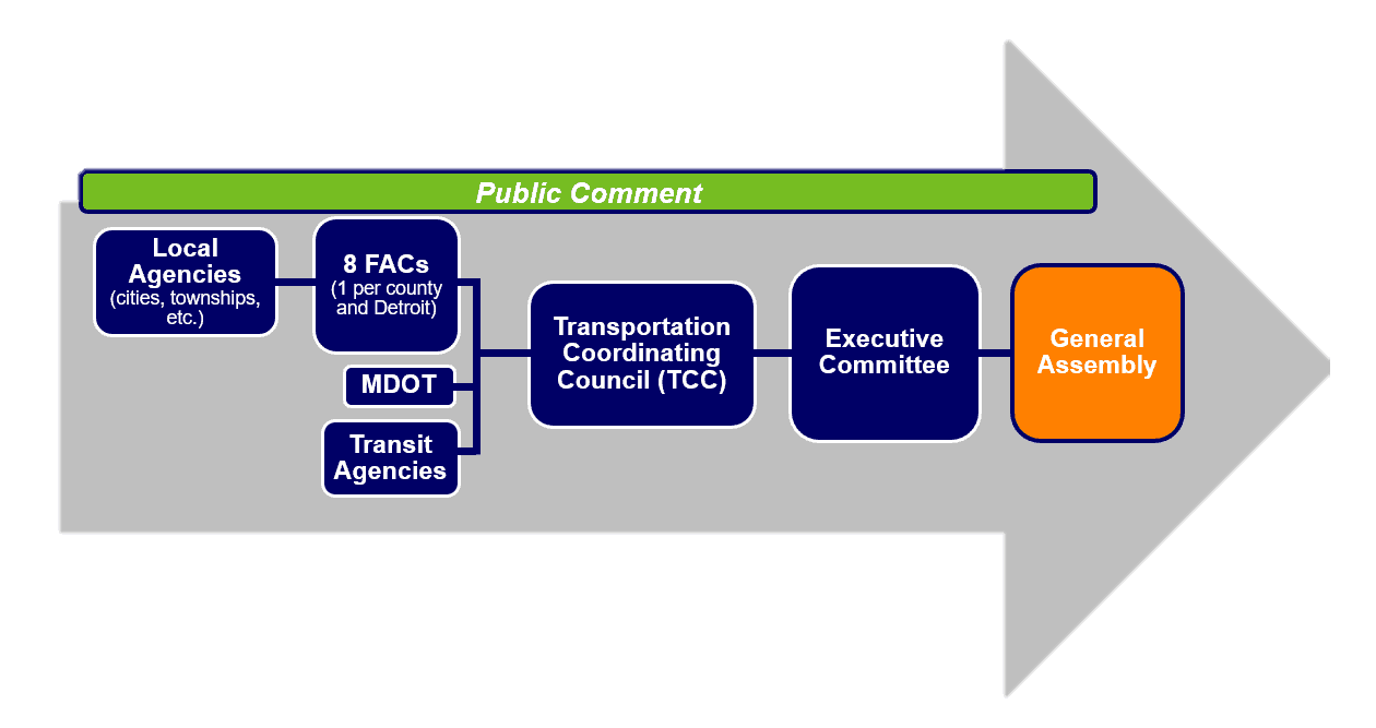 FAC flowchart