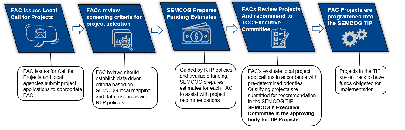 FAC workflow