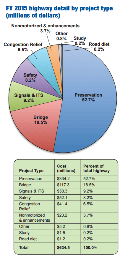FY 2015 highway detail by project type