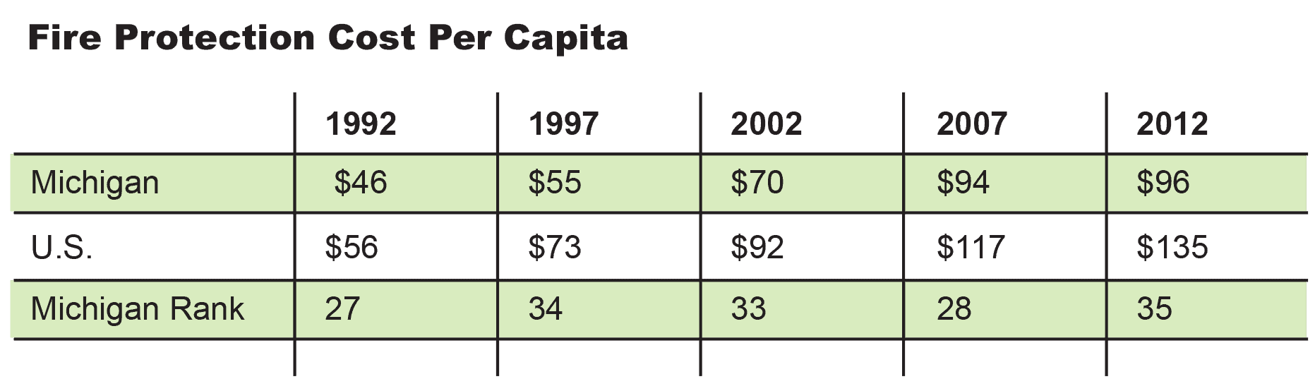 Fire Protection Cost Per Capita