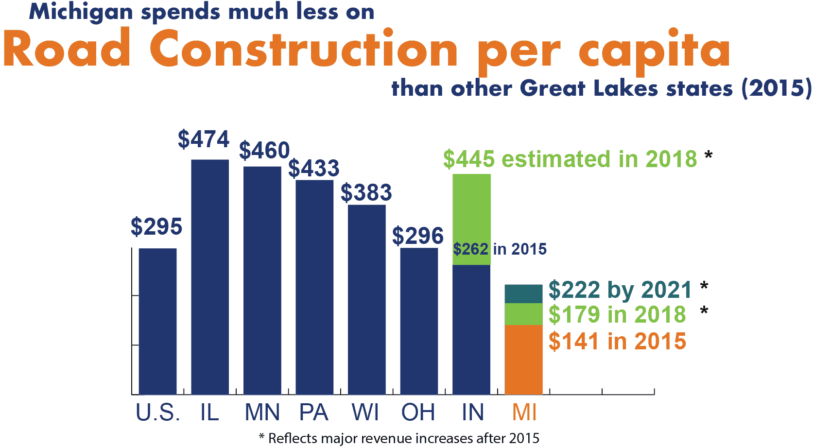 Michigan compared to Great Lakes states