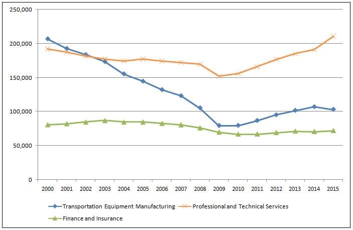 Jobs in SE Mich, 2000-2015