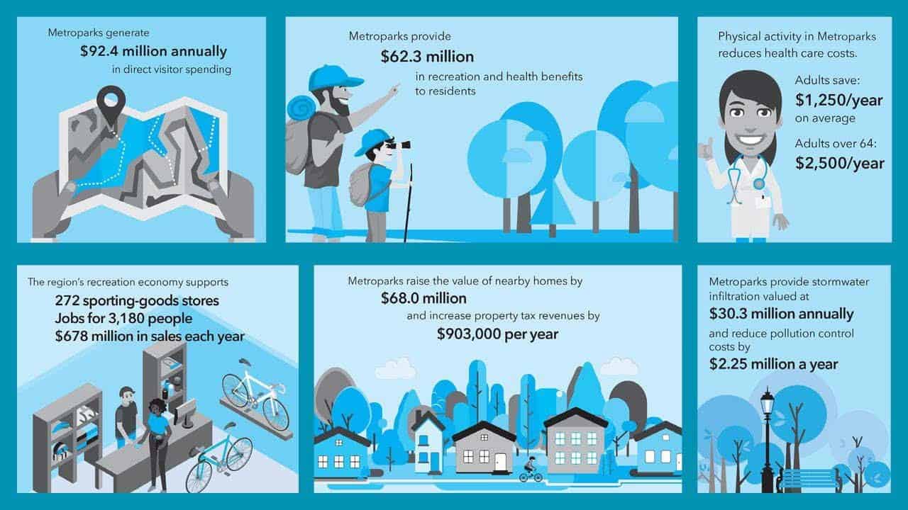 metroparks generate 92.4 million dollars annually in direct visitor spending, 62.3 million dollars in recreation and health benefits to residents, physical activity in metroparks reduces health care costs. Adults save 1250 dollars a year on average. Adults over 64, 2500 dollars a year. The region's recreation economy supports 272 sporting goods stores jobs for 3180 people, 678 million dollars in sales every year. Metroparks raise the value of homes by 68.0 million dollars and increase property tax revenues by 903,000 dollars per year. Metroparks provide stormwater infilration valued at 30.3 million dollars annually and reduce pollution control costs by 2.25 million dollars.