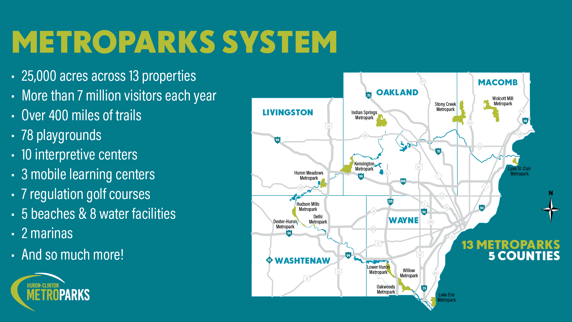 MetroParks System, 25,000 acres across 13 properties, more than 7 million vistors each year, over 400 miles of trails, 78 playgrounds, 10 interpretive centers, 3 mobile learning centers, 7 regulation golf courses, 5 beaches and 8 water facilities, 2 marinas, and so much more.