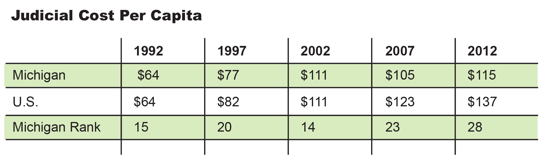 Judicial Cost Per Capita