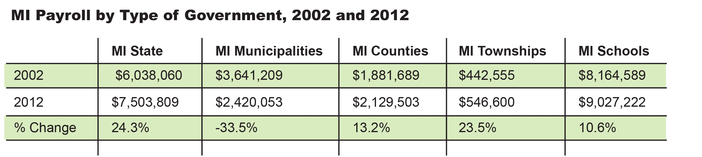 MI Payroll by Type of Government