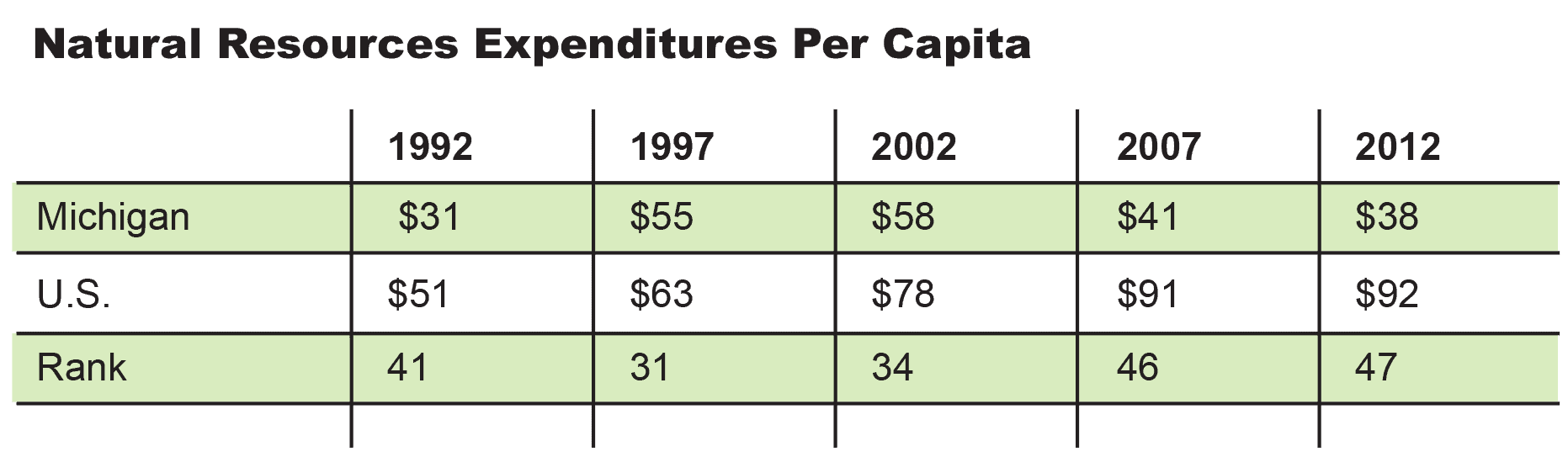 Natural Resources Expenditures per Capita