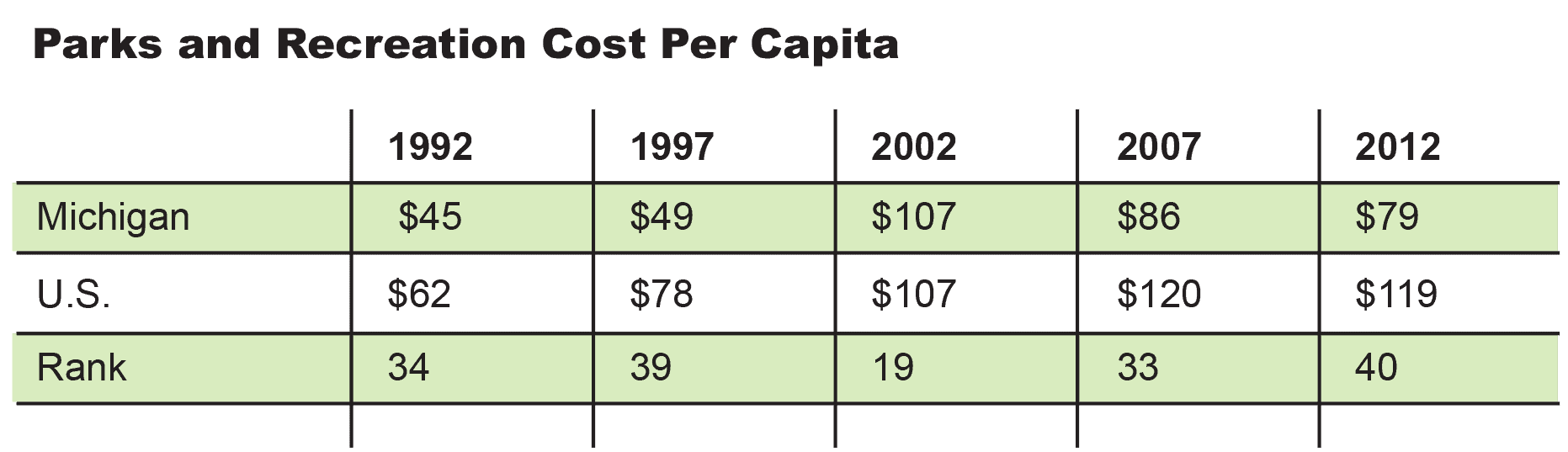 Parks and Recreation Cost Per Capita