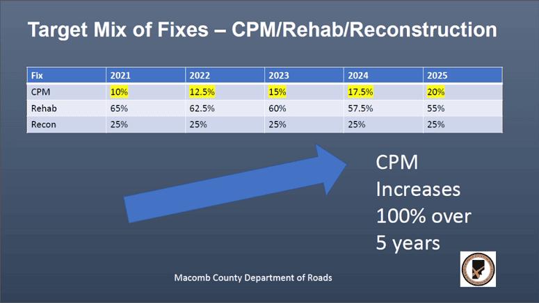 Table showing increasing allocations to capital preventive maintenance budget from 10% in 2021 to 2025 by 2025. 
