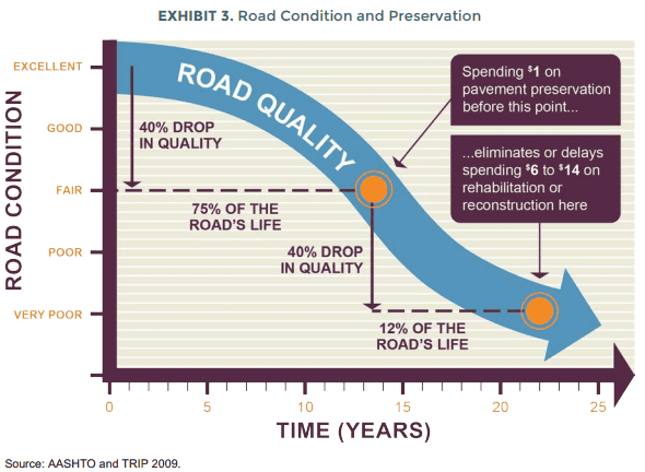 Road condition and preservation graph