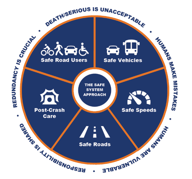 Five pieces of the safe system approach circle, safe road users, safe vehicles, safe speeds, safe roads, post-crash care. Surrounding the circle is death or serious injury is unacceptable, humans make mistakes, humans are vulnerable, responsibility is shared, and redundancy is crucial