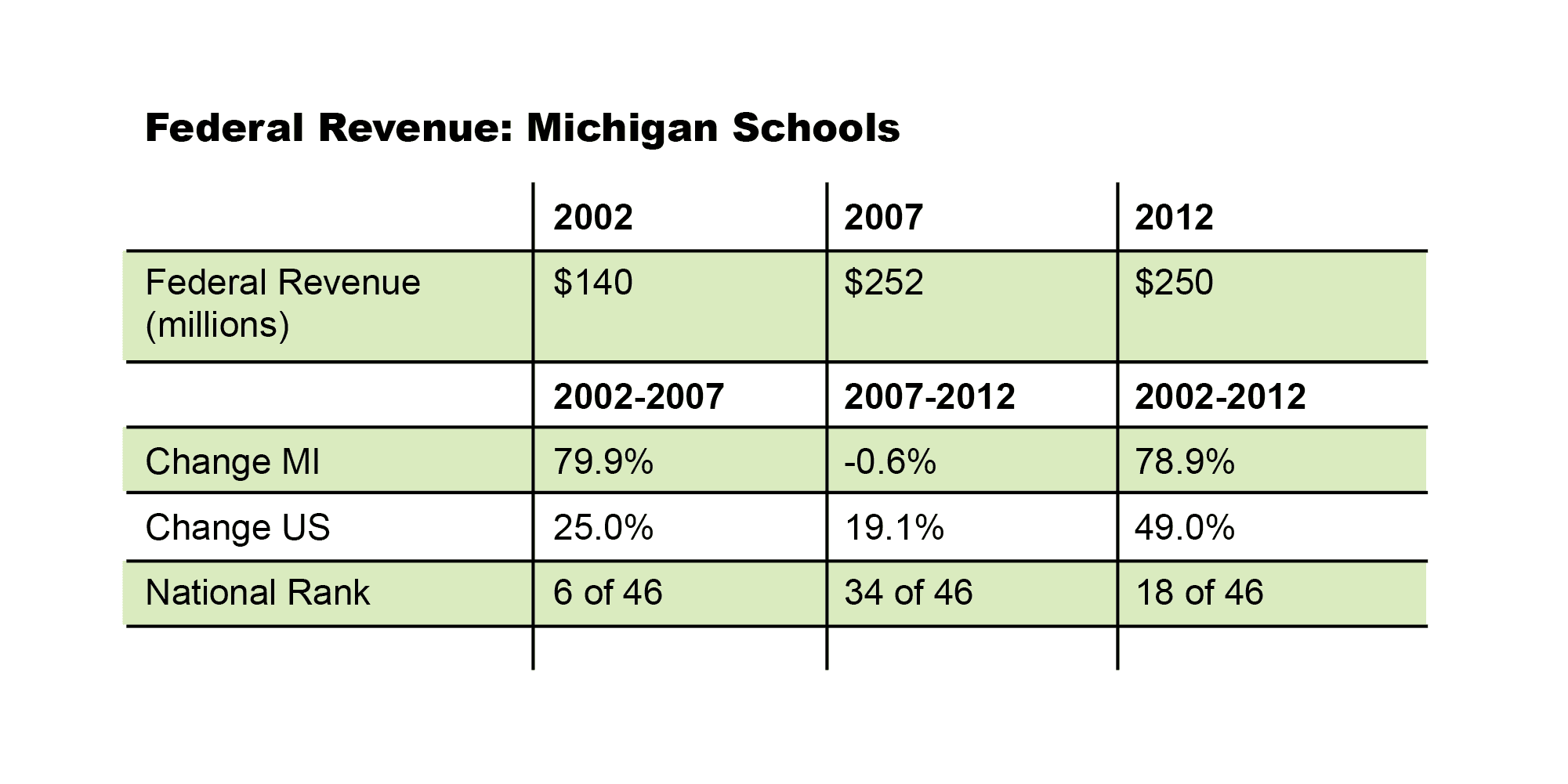 Federal Revenue