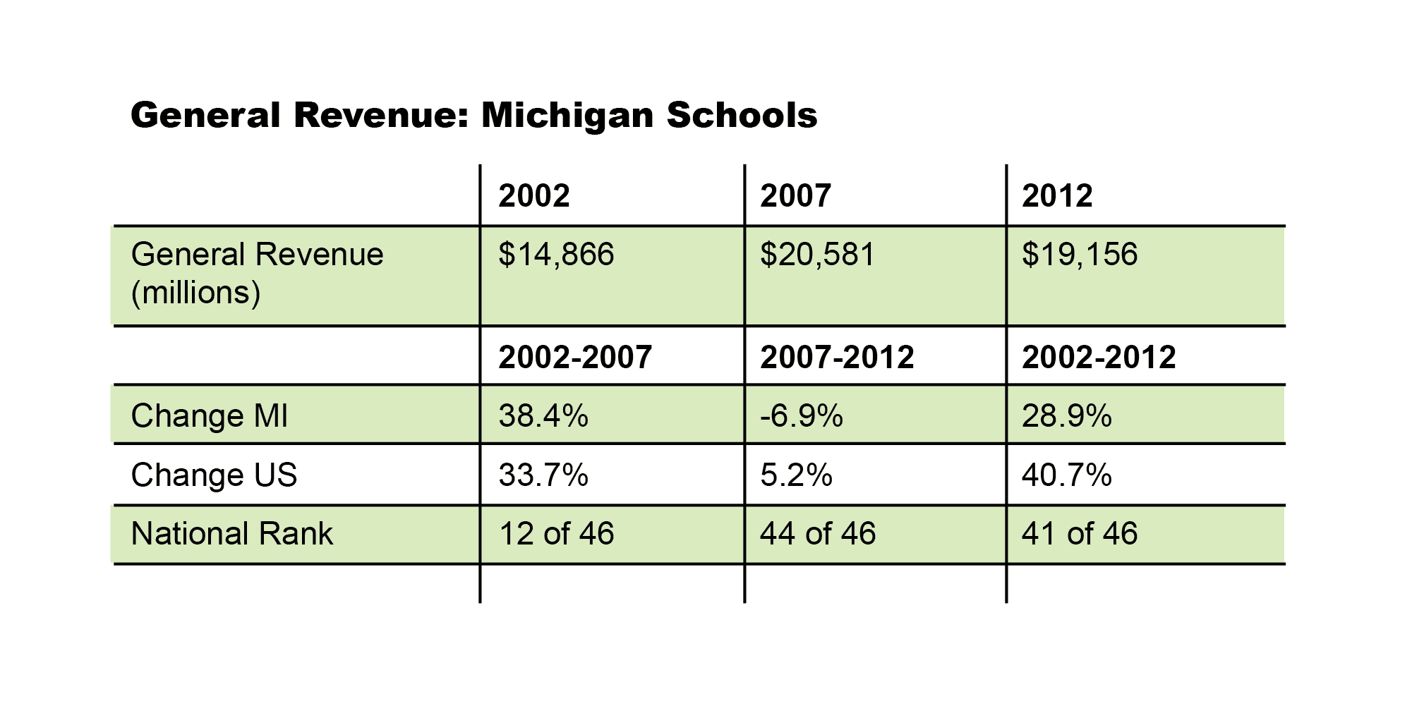 General Revenue