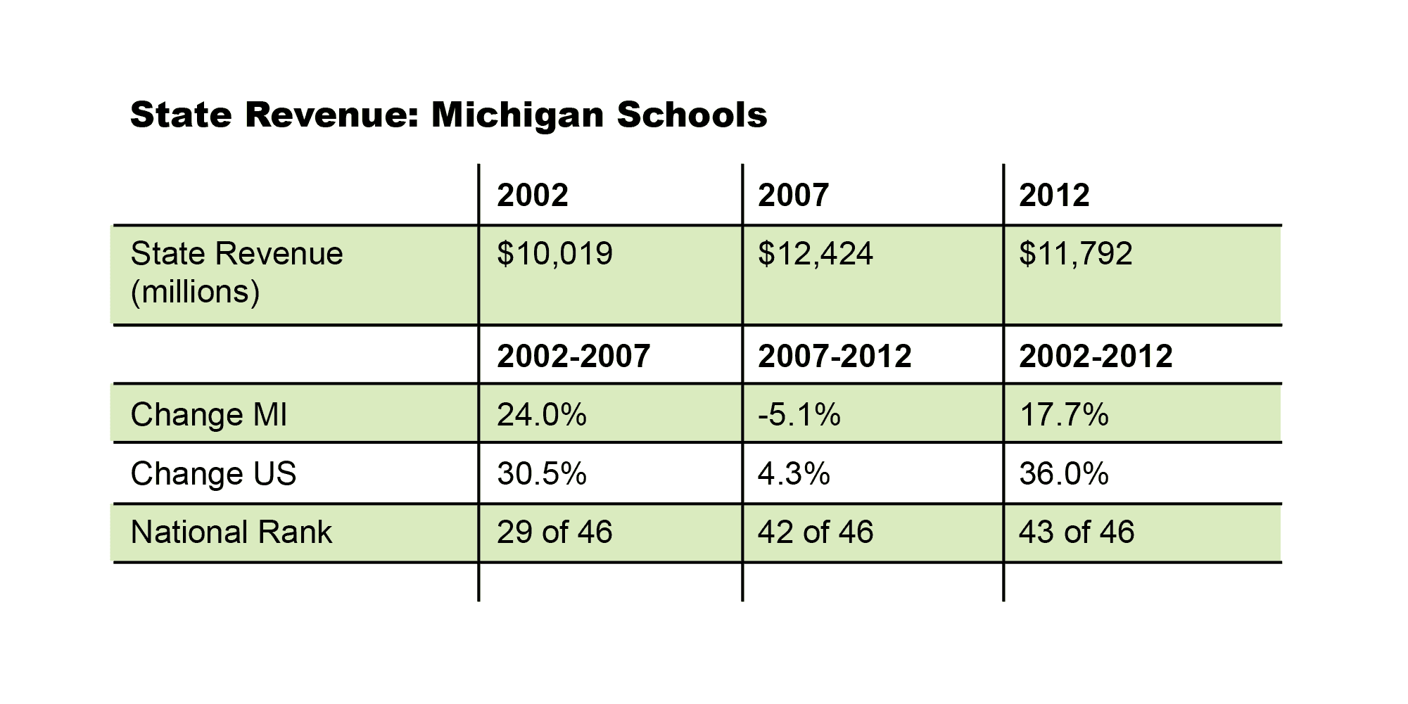 State Revenues