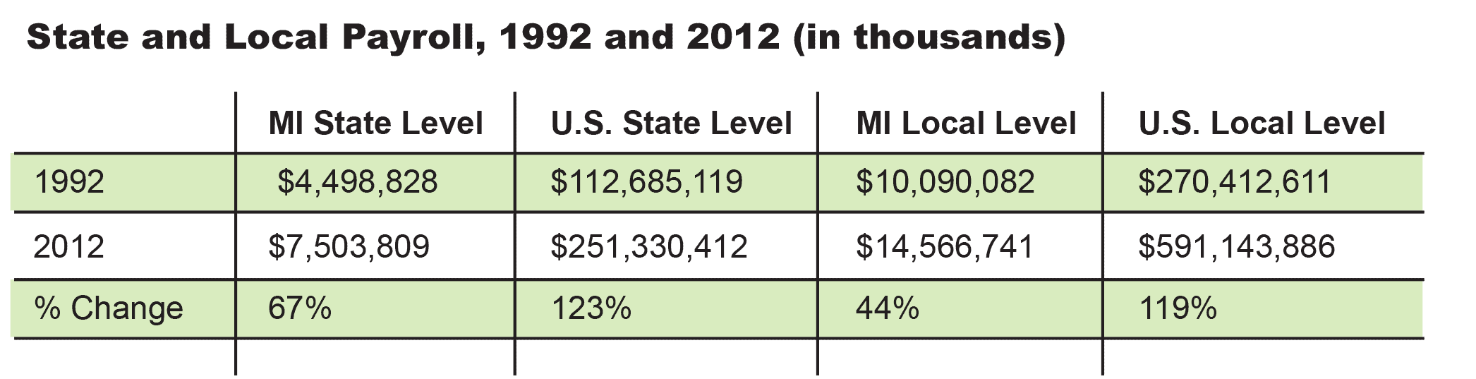 State and Local Payroll 1992 and 2015
