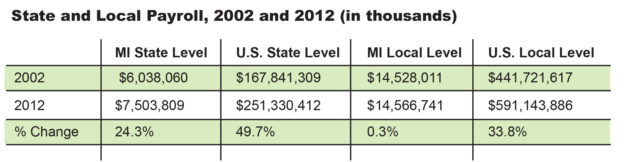 State and Local Payroll 2002 and 2012