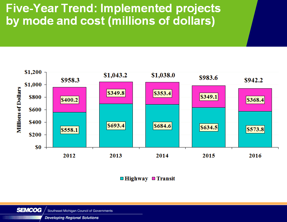 Five-year trend by mode and cost graph