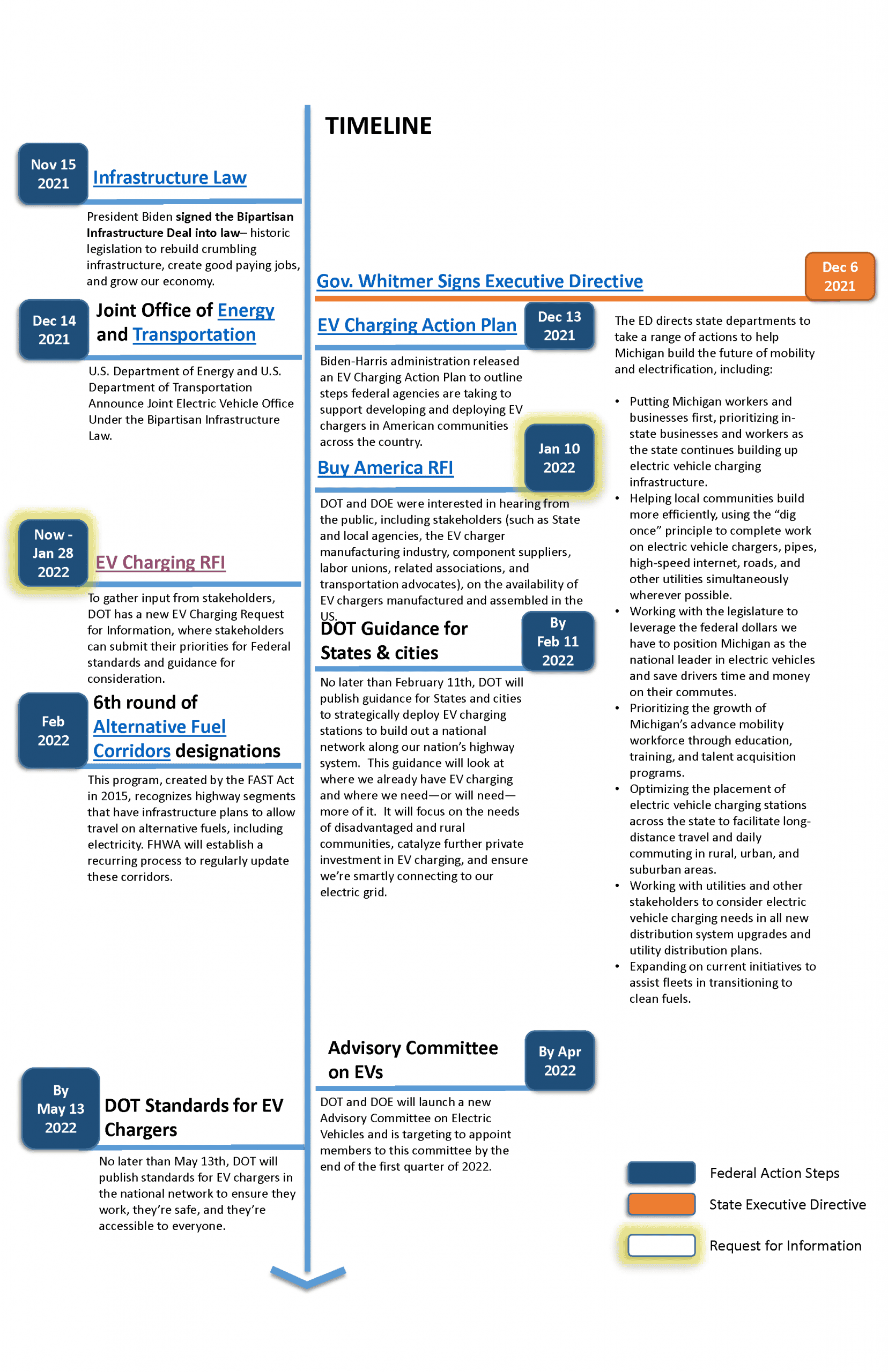 timeline update