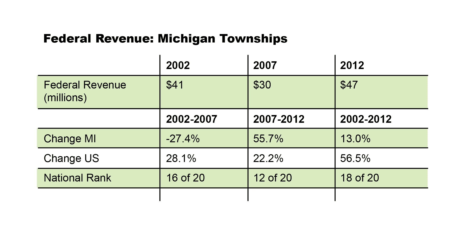 Federal Revenue: Michigan Townships