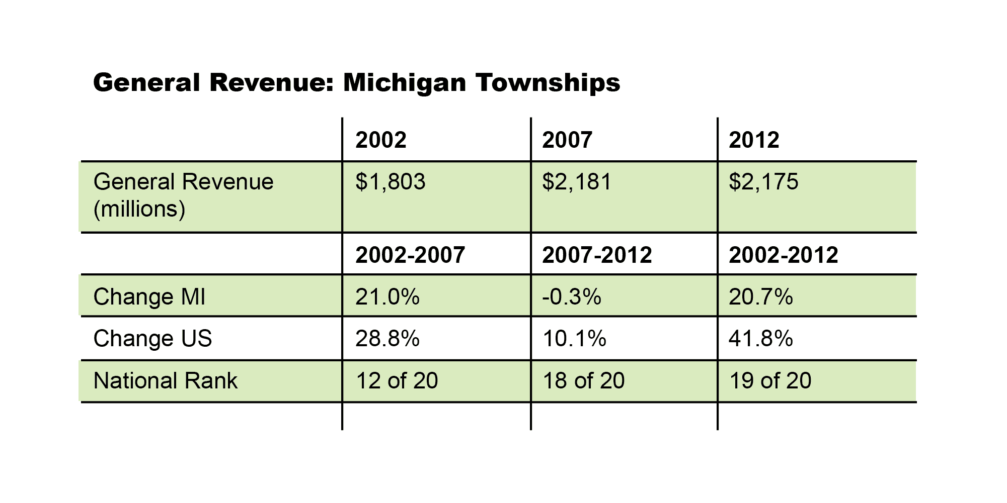 General Revenue: Michigan Townships