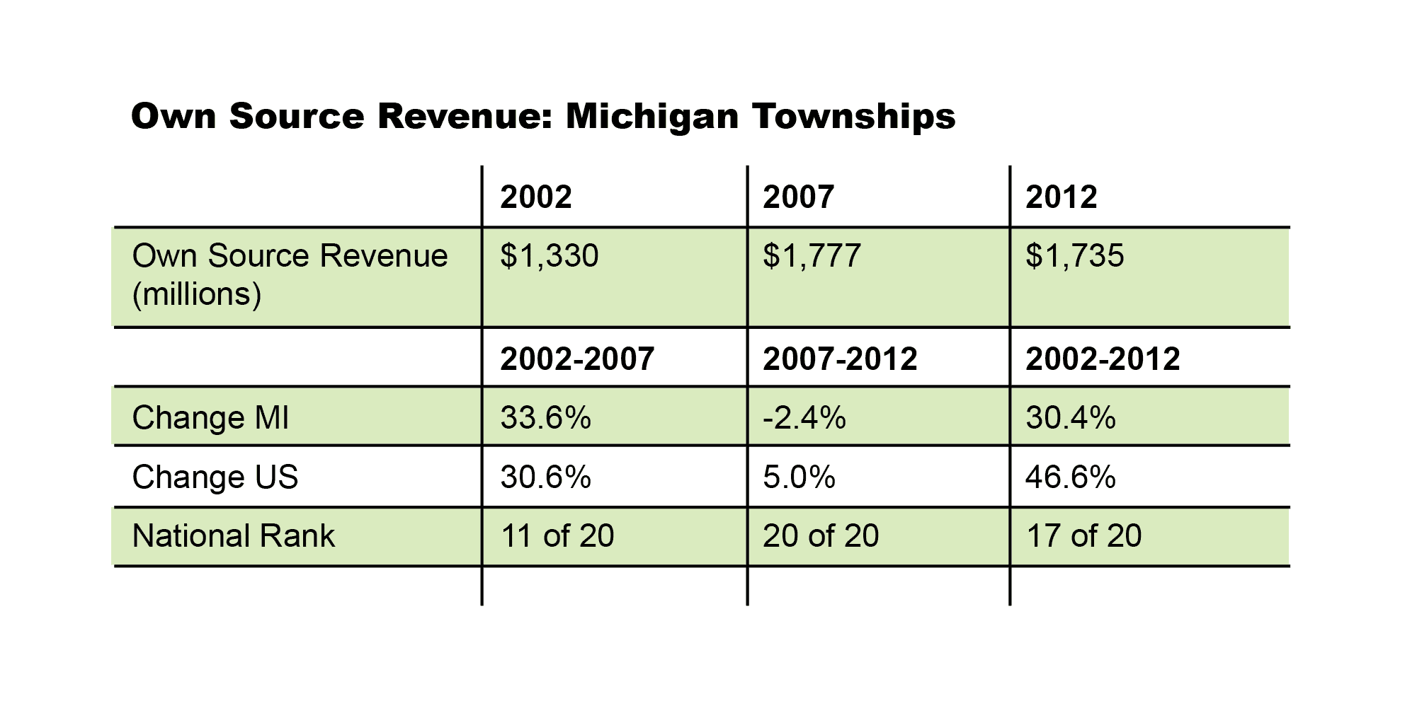 Own Source Revenue: Michigan Townships