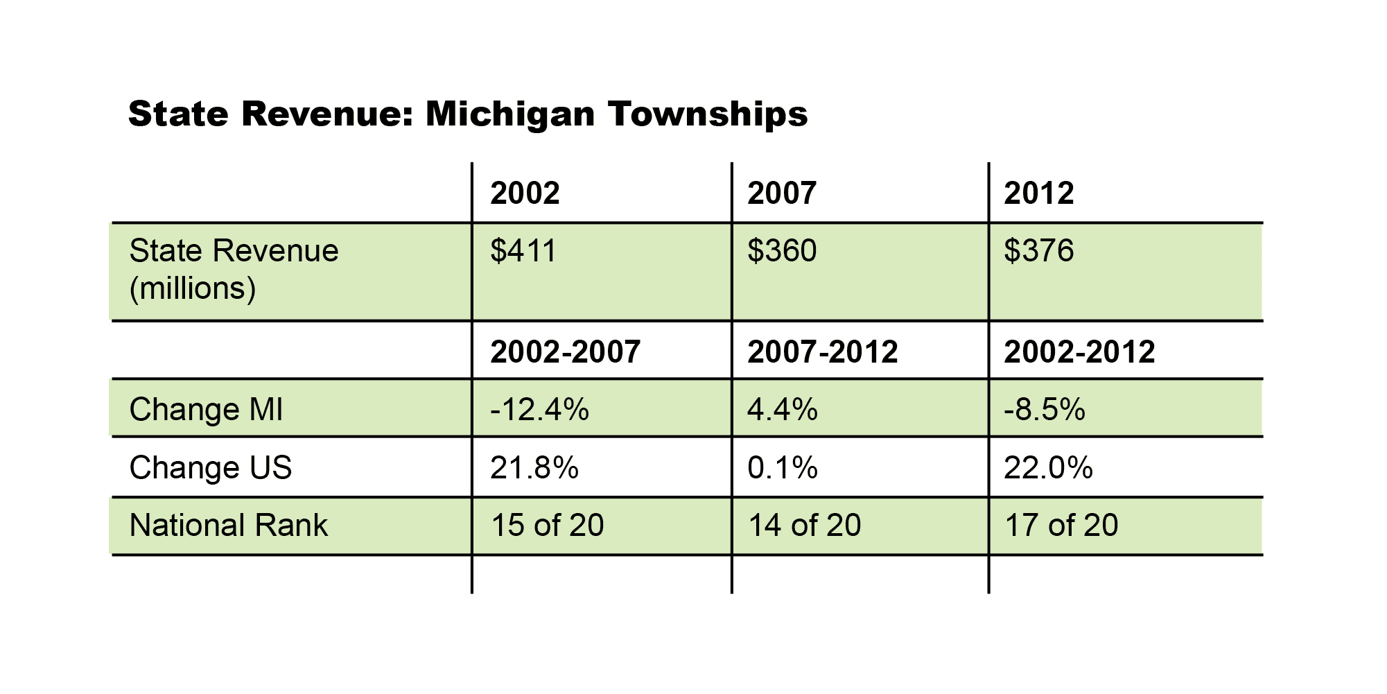 State Revenue: Michigan Townships