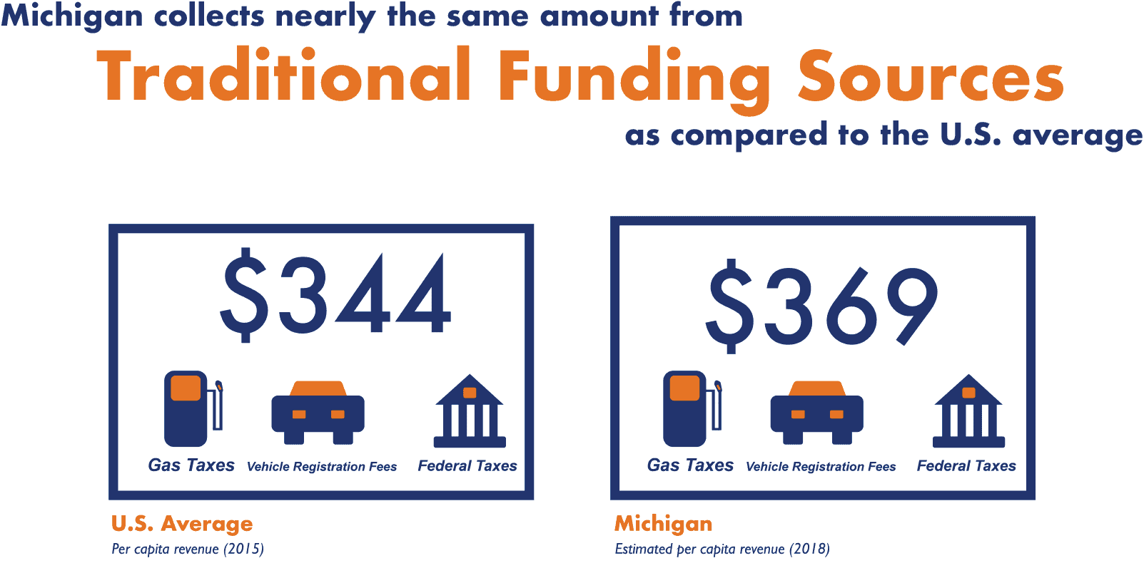 traditional funding sources
