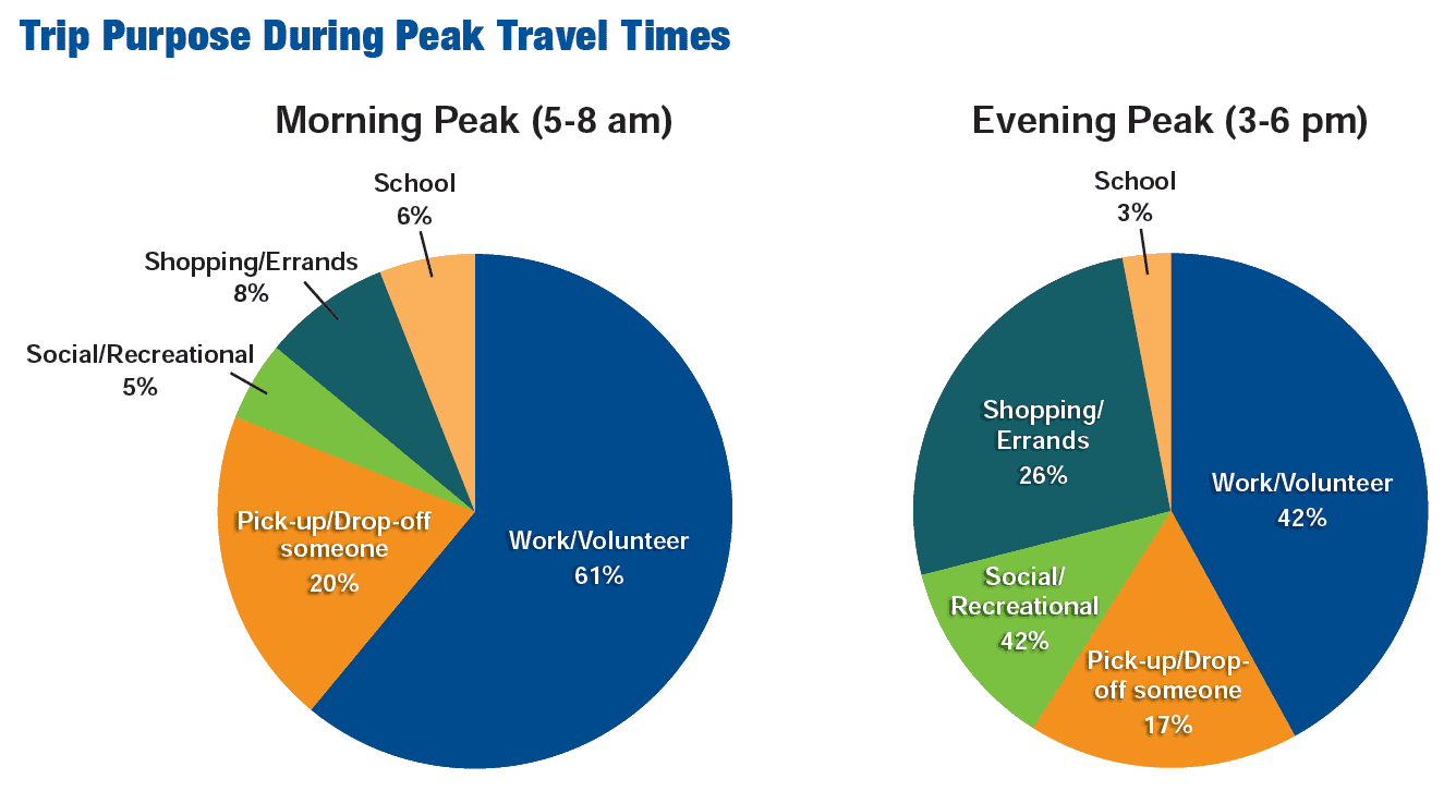 Trip Purpose during Peak Times