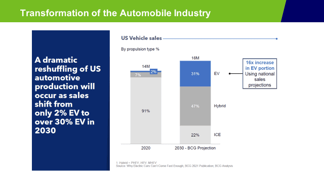 Transformation of the Automobile Industry