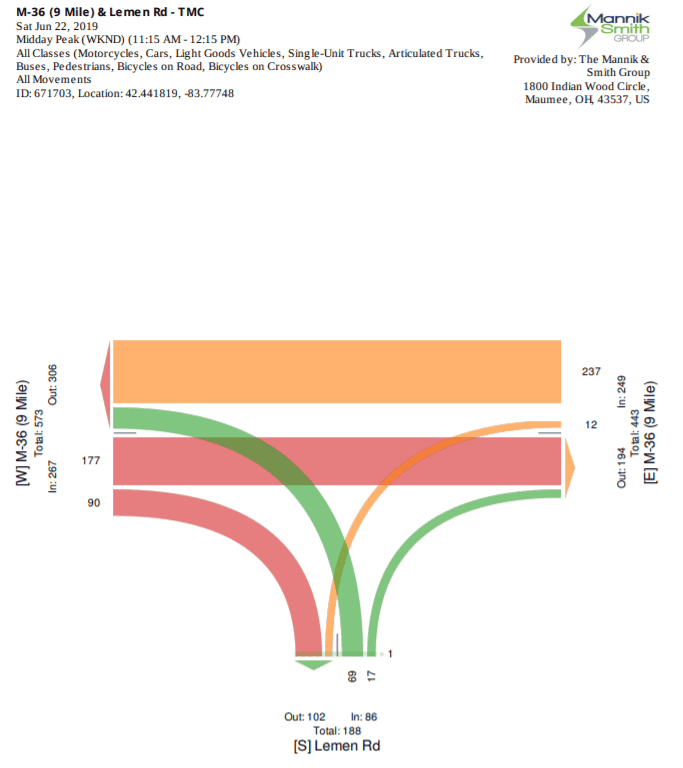 M-36 (9 mile) & Lemen Road, all movement example report page