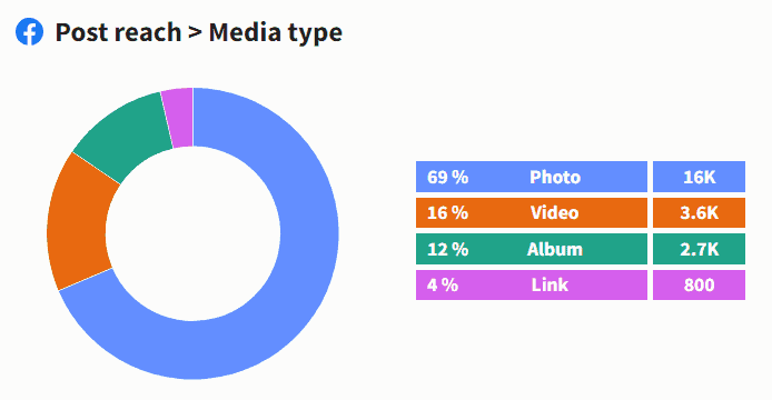 Post reach by media type